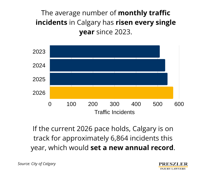 Bar chart showing the average number of monthly traffic incidents in Calgary rising each year from 2023 to 2026. The 2026 bar is highlighted in gold and is the tallest, with a note that Calgary is on pace for approximately 6,864 incidents in 2026, which would set a new annual record.