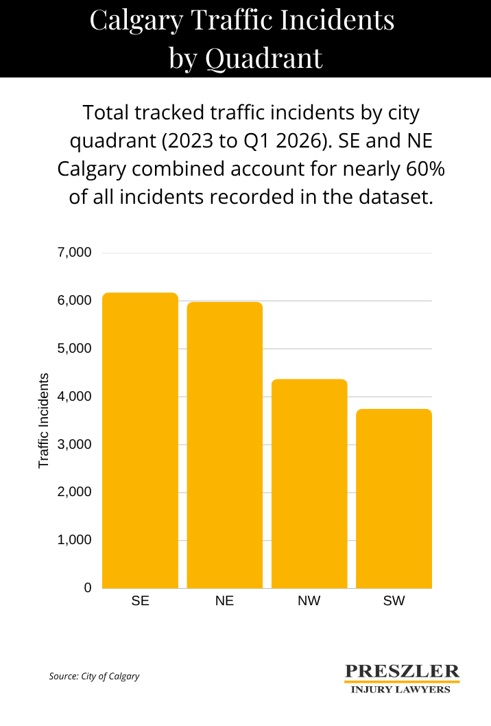 Bar chart showing total tracked traffic incidents in Calgary by city quadrant from 2023 to Q1 2026. SE Calgary has the highest count at approximately 6,100 incidents, followed closely by NE at around 5,950, then NW at approximately 4,350, and SW with the fewest at around 3,700. SE and NE combined account for nearly 60% of all incidents in the dataset.