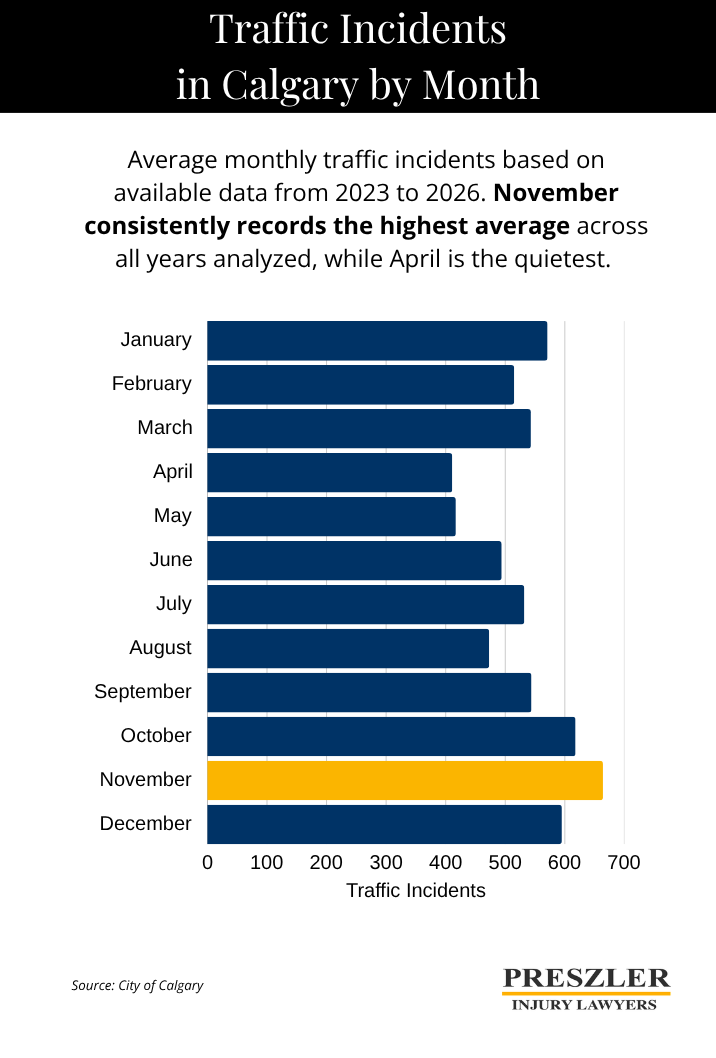 Bar chart showing average monthly traffic incidents in Calgary based on data from 2023 to 2026. November is highlighted in gold as the highest-incident month at approximately 670 incidents, while April and May are the quietest months at around 420 each. Winter and fall months generally see higher incident counts than spring and summer.