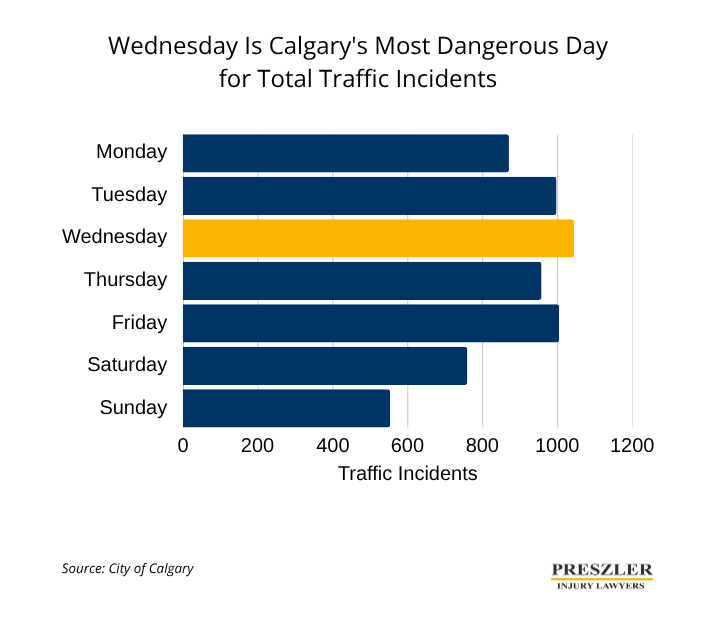 Bar chart showing total traffic incidents in Calgary by day of the week. Wednesday is highlighted in gold as the most dangerous day with approximately 1,050 incidents, followed by Tuesday and Friday at around 1,000 each. Sunday is the safest day with approximately 575 incidents, and weekends overall record significantly fewer incidents than weekdays.