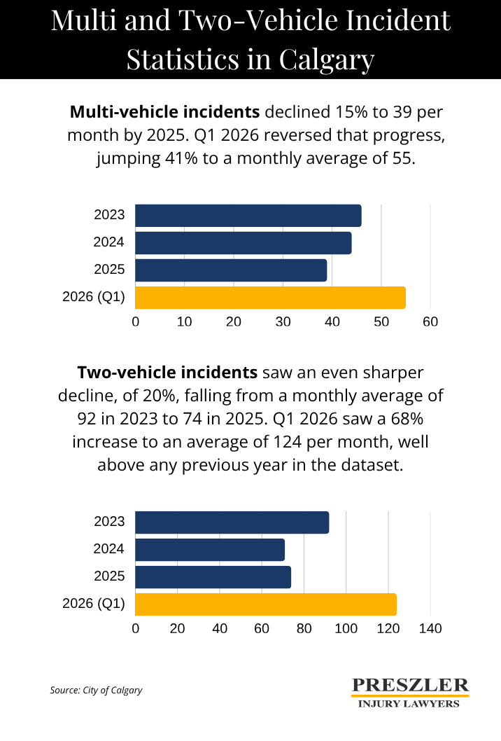 Bar charts showing average monthly multi-vehicle and two-vehicle incidents in Calgary from 2023 to Q1 2026. Multi-vehicle incidents declined from about 46 per month in 2023 to 39 in 2025, then increased to 55 in Q1 2026. Two-vehicle incidents fell from 92 per month in 2023 to 74 in 2025, then rose sharply to 124 in Q1 2026.