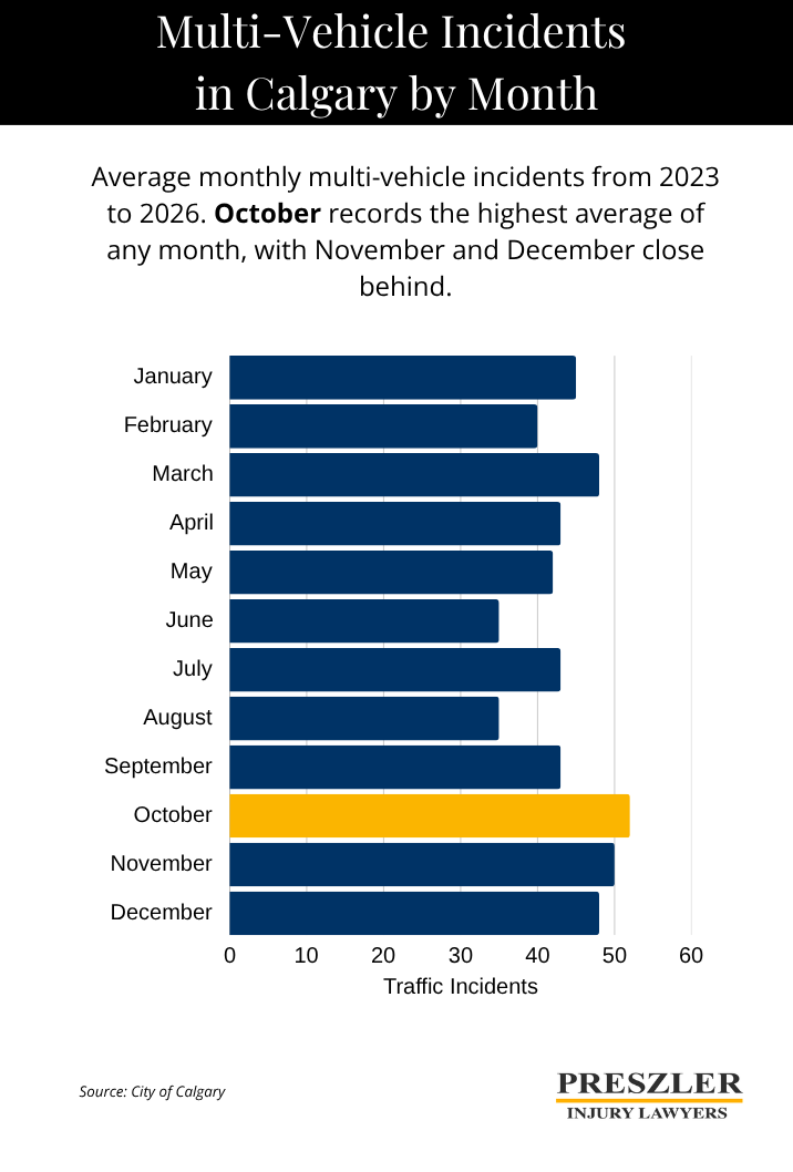 Bar chart showing average monthly multi-vehicle incidents in Calgary from 2023 to 2026. October is highlighted in gold as the peak month at approximately 52 incidents, with November and December close behind. June and August record the lowest averages at around 35 incidents each.