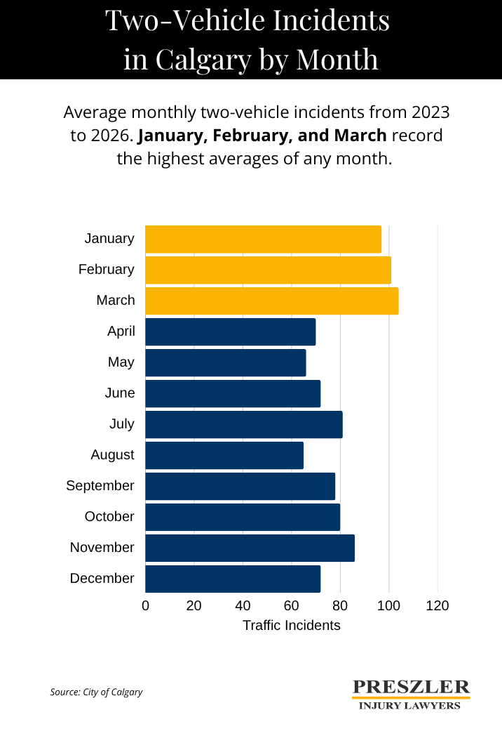 Bar chart showing average monthly two-vehicle incidents in Calgary from 2023 to 2026. January, February, and March are highlighted in gold as the top three months, with March peaking at approximately 105 incidents. Summer months like May and August record the lowest averages at around 65 incidents each.