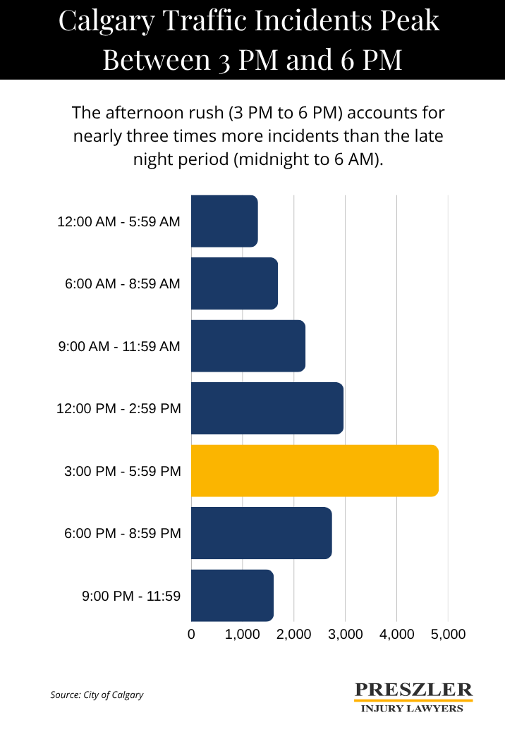 Bar chart showing Calgary traffic incidents by time of day. The 3:00 PM to 5:59 PM afternoon rush hour is highlighted in gold as the peak period with approximately 4,900 incidents, nearly three times more than the late night period from midnight to 5:59 AM. Incidents build steadily throughout the day from morning and drop off sharply after 6 PM.